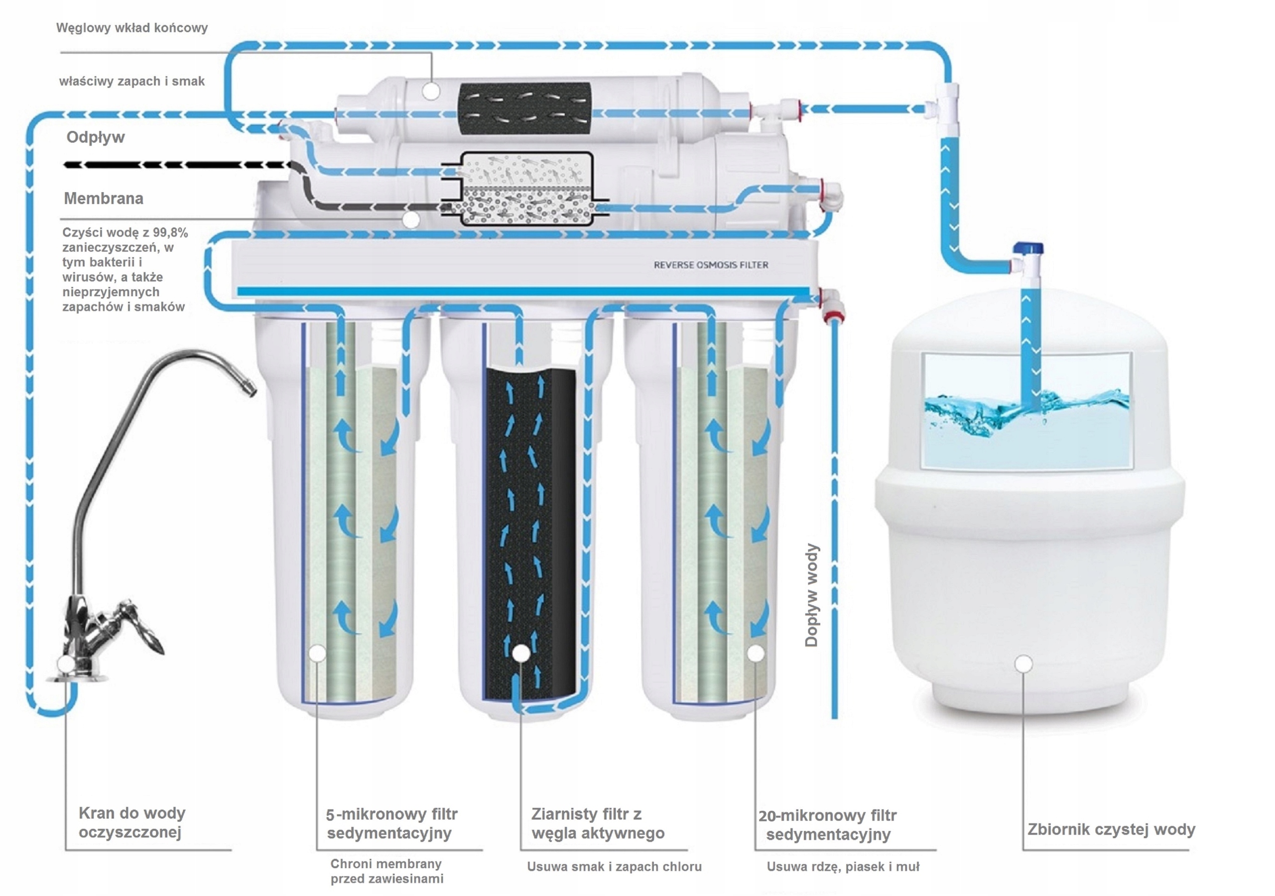 Как выбрать и установить систему обратного осмоса для питьевой воды